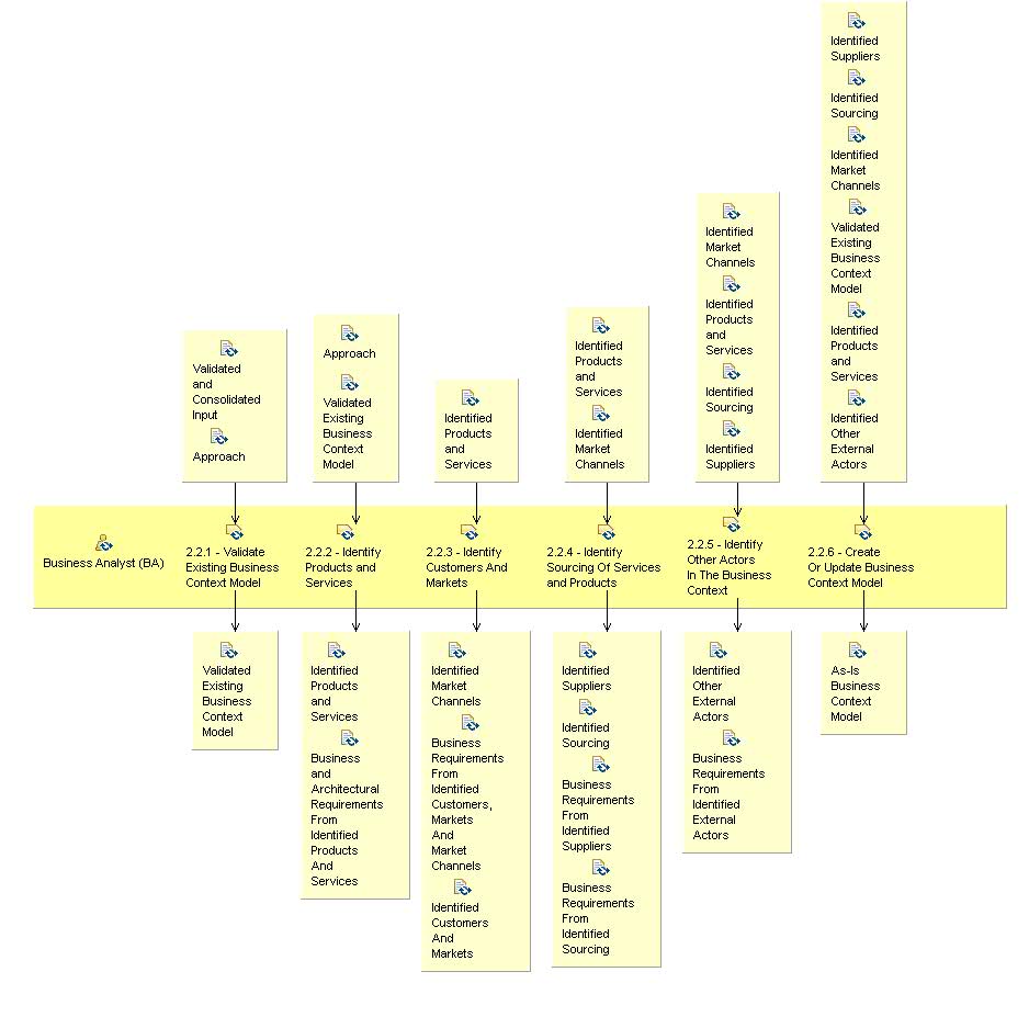 Activity detail diagram: 2.2 - Understand Business Context As-Is